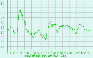 Courbe de l'humidit relative pour Ile Rousse (2B)