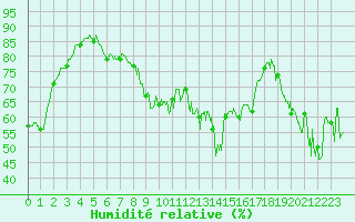 Courbe de l'humidit relative pour Alistro (2B)