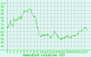 Courbe de l'humidit relative pour Nancy - Ochey (54)