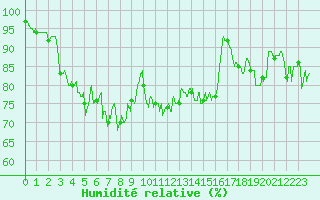 Courbe de l'humidit relative pour Ile de Groix (56)