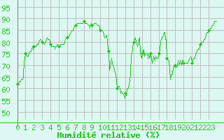 Courbe de l'humidit relative pour Bordeaux (33)