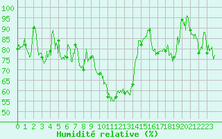 Courbe de l'humidit relative pour Biarritz (64)