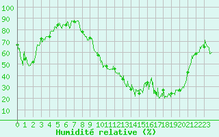 Courbe de l'humidit relative pour Angers-Marc (49)