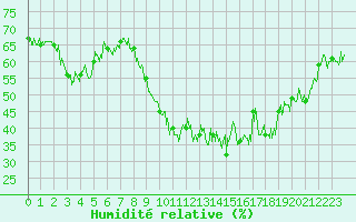 Courbe de l'humidit relative pour Marignane (13)