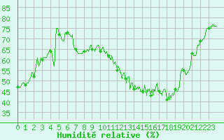 Courbe de l'humidit relative pour Evreux (27)