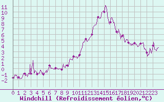 Courbe du refroidissement olien pour Luxeuil (70)