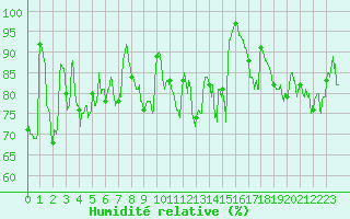 Courbe de l'humidit relative pour La Rochelle - Aerodrome (17)