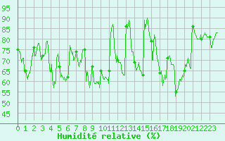 Courbe de l'humidit relative pour Ploumanac'h (22)