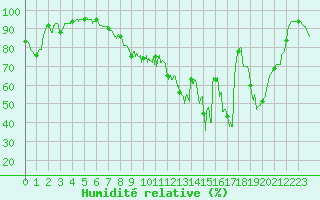 Courbe de l'humidit relative pour Epinal (88)