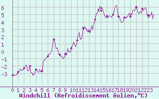 Courbe du refroidissement olien pour Beauvais (60)