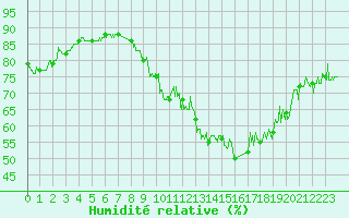 Courbe de l'humidit relative pour Melun (77)