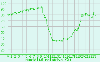 Courbe de l'humidit relative pour La Mure-Argens (04)