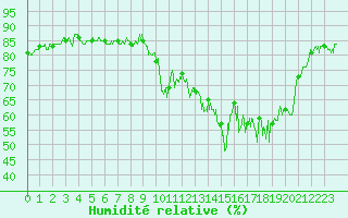 Courbe de l'humidit relative pour Lons-le-Saunier (39)