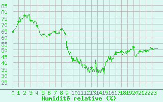 Courbe de l'humidit relative pour Pontarlier (25)