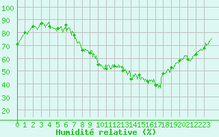 Courbe de l'humidit relative pour Saint-Auban (04)