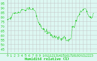 Courbe de l'humidit relative pour Dole-Tavaux (39)