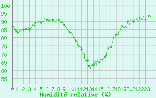 Courbe de l'humidit relative pour Caen (14)