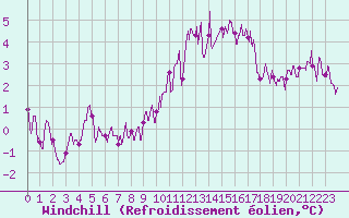 Courbe du refroidissement olien pour Toulouse-Blagnac (31)