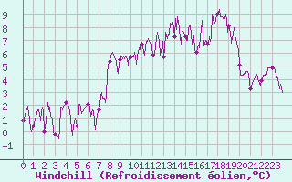 Courbe du refroidissement olien pour Chamrousse - Le Recoin (38)