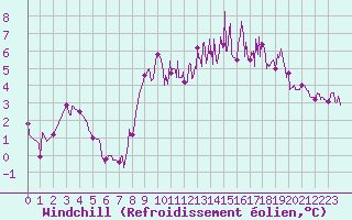 Courbe du refroidissement olien pour Flers (61)