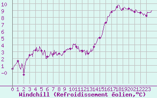 Courbe du refroidissement olien pour Angers-Marc (49)