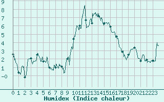 Courbe de l'humidex pour Alpuech (12)