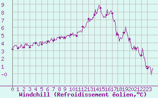Courbe du refroidissement olien pour Tours (37)