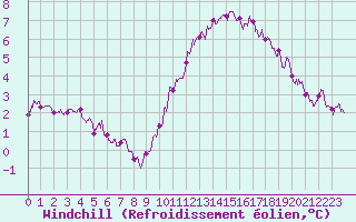 Courbe du refroidissement olien pour Montlimar (26)