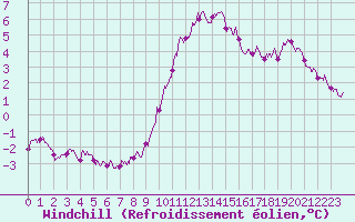 Courbe du refroidissement olien pour Saint-Quentin (02)