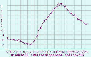 Courbe du refroidissement olien pour Langres (52) 