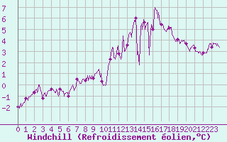 Courbe du refroidissement olien pour Saint-Brieuc (22)