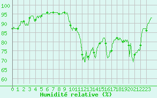 Courbe de l'humidit relative pour Marignane (13)
