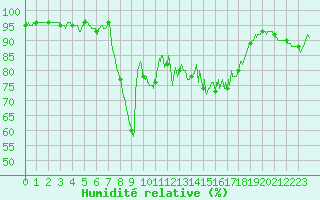 Courbe de l'humidit relative pour Formigures (66)