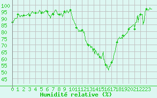 Courbe de l'humidit relative pour Poitiers (86)