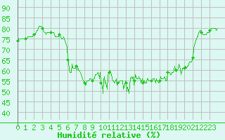 Courbe de l'humidit relative pour Ile Rousse (2B)