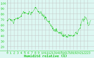 Courbe de l'humidit relative pour Chteaudun (28)