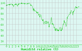 Courbe de l'humidit relative pour Nevers (58)