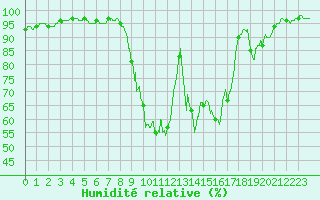 Courbe de l'humidit relative pour Labastide-Rouairoux (81)