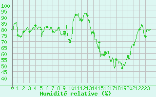 Courbe de l'humidit relative pour Vannes-Sn (56)