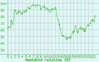 Courbe de l'humidit relative pour Embrun (05)