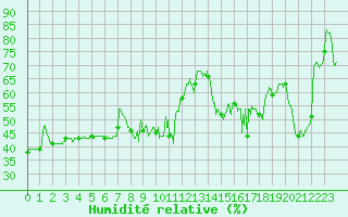 Courbe de l'humidit relative pour Ile Rousse (2B)