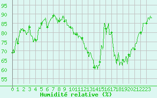 Courbe de l'humidit relative pour Ble / Mulhouse (68)