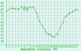 Courbe de l'humidit relative pour Le Bourget (93)