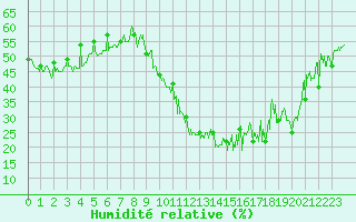 Courbe de l'humidit relative pour Roanne (42)