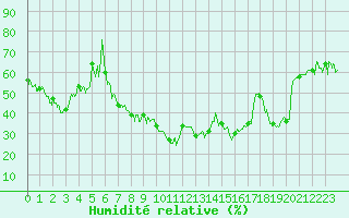 Courbe de l'humidit relative pour Formigures (66)