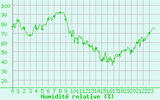 Courbe de l'humidit relative pour Chambry / Aix-Les-Bains (73)