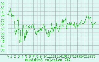 Courbe de l'humidit relative pour Chamrousse - Le Recoin (38)