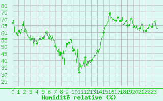 Courbe de l'humidit relative pour Saint-Chamond-l'Horme (42)