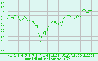 Courbe de l'humidit relative pour Ajaccio - Campo dell'Oro (2A)