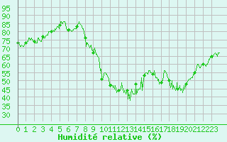 Courbe de l'humidit relative pour Alpe-d'Huez (38)